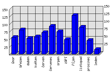 Měsíční statistiky