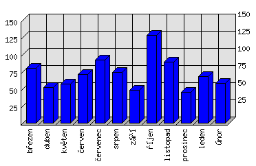 Měsíční statistiky