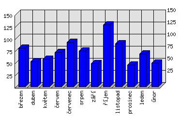 Měsíční statistiky