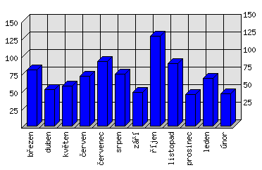 Měsíční statistiky