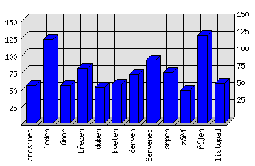 Měsíční statistiky