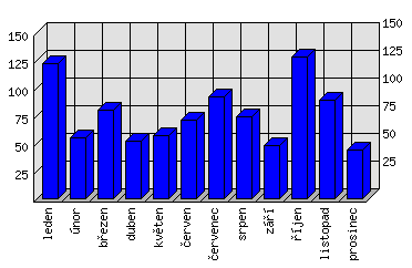 Měsíční statistiky