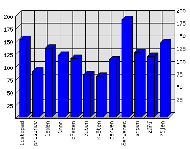 Měsíční statistiky