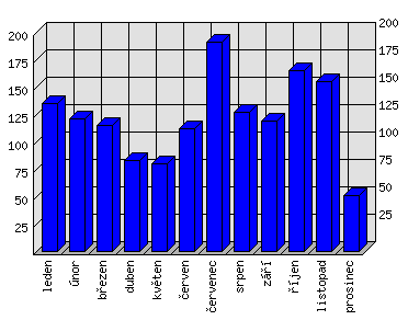 Měsíční statistiky