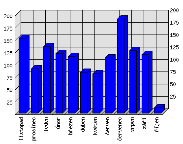 Měsíční statistiky