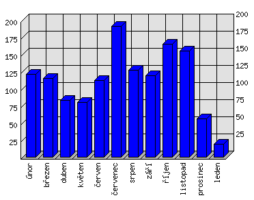 Měsíční statistiky