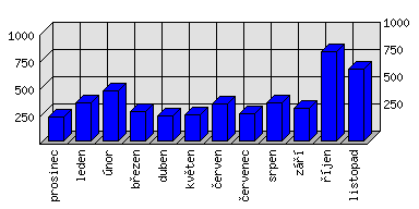 Měsíční statistiky