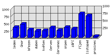 Měsíční statistiky