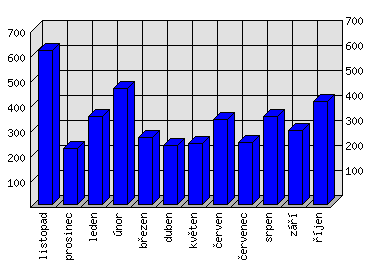 Měsíční statistiky