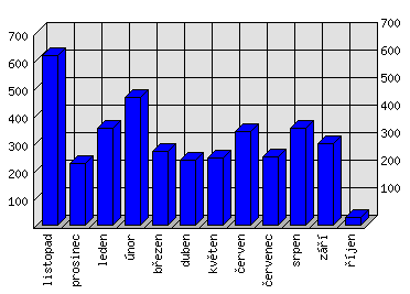 Měsíční statistiky