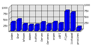 Měsíční statistiky