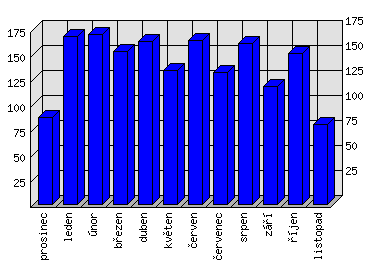 Měsíční statistiky