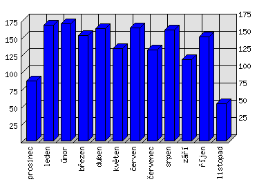 Měsíční statistiky