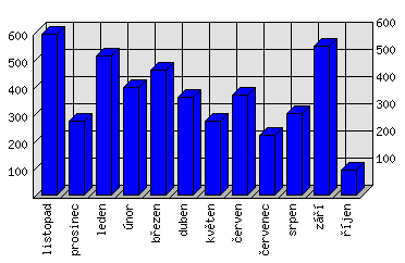 Měsíční statistiky