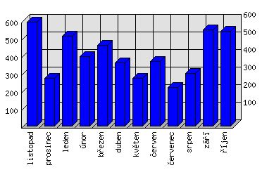 Měsíční statistiky