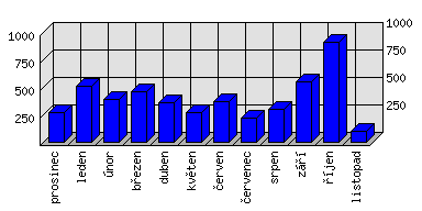 Měsíční statistiky