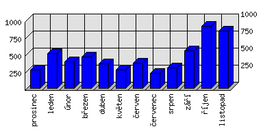 Měsíční statistiky