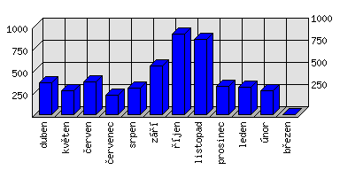 Měsíční statistiky