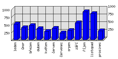 Měsíční statistiky