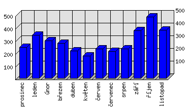 Měsíční statistiky