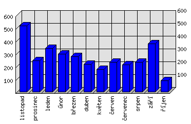 Měsíční statistiky