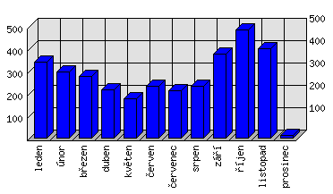 Měsíční statistiky