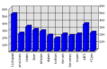 Měsíční statistiky