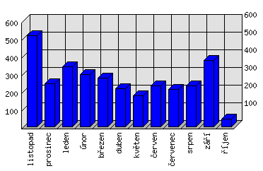 Měsíční statistiky