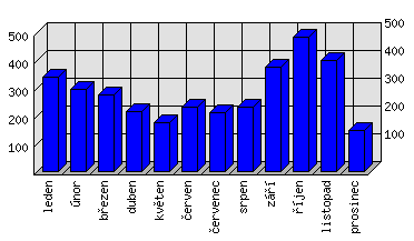 Měsíční statistiky