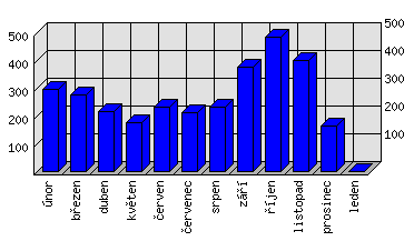 Měsíční statistiky