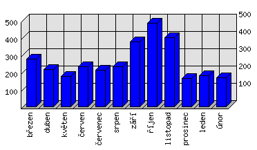 Měsíční statistiky