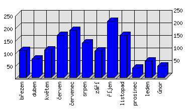 Měsíční statistiky