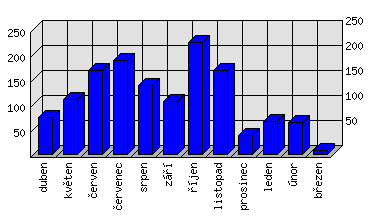 Měsíční statistiky