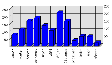 Měsíční statistiky