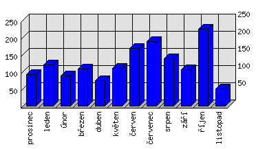 Měsíční statistiky