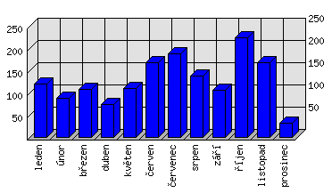 Měsíční statistiky