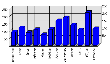 Měsíční statistiky