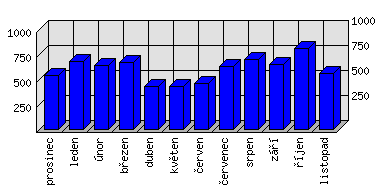 Měsíční statistiky