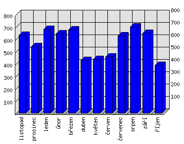 Měsíční statistiky