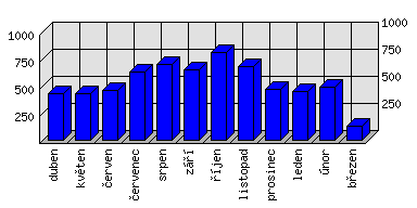 Měsíční statistiky