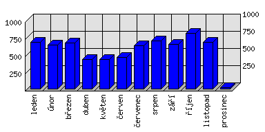 Měsíční statistiky