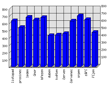 Měsíční statistiky