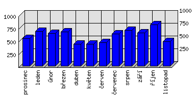 Měsíční statistiky