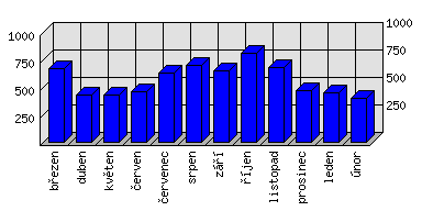 Měsíční statistiky