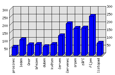 Měsíční statistiky