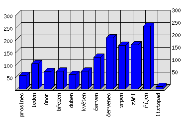 Měsíční statistiky