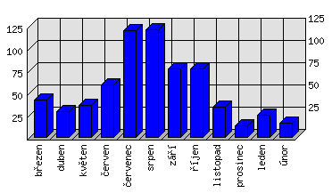 Měsíční statistiky