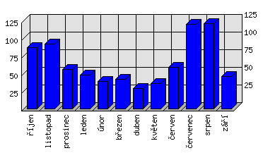 Měsíční statistiky