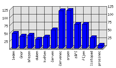 Měsíční statistiky