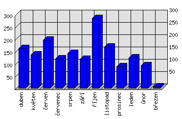 Měsíční statistiky